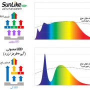 تفاوت تکنولوژی رایج تولید نور LED و تکنولوژی خورشیدگون نیمه هادی سئول برپایه فسفر